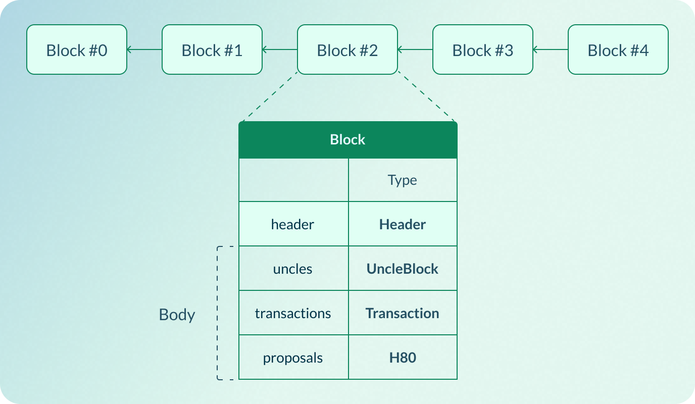 Structure of Block