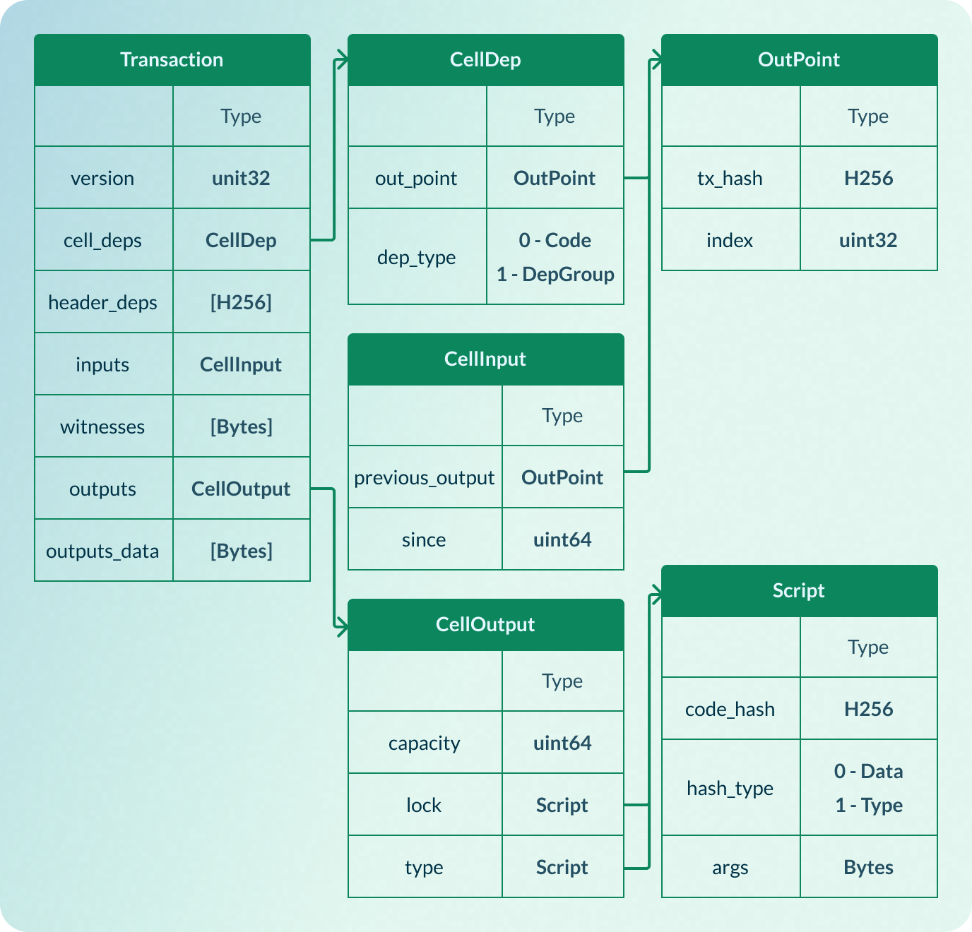 Structure of Transaction